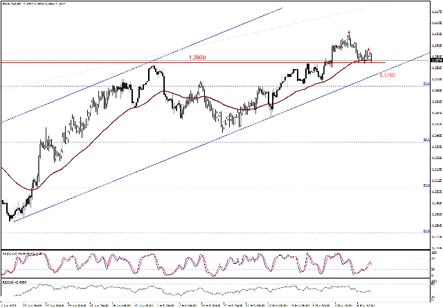 التحليل اليومي للعملات - الرسم البياني  لزوج اليورو مقابل الدولار